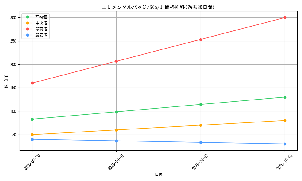 card_42386_series_61339_rarity_65215_graph