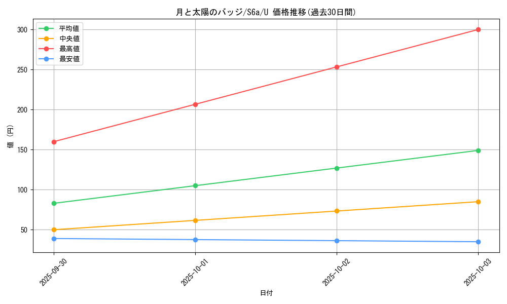 card_42388_series_61339_rarity_65215_graph