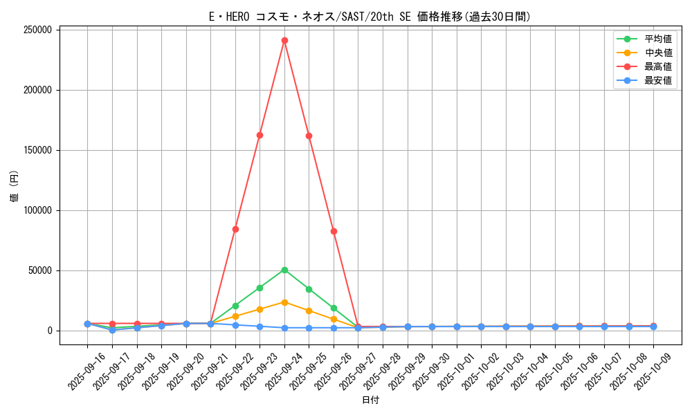 card_4242_series_9725_rarity_7560_graph