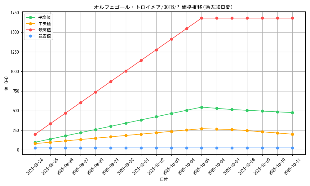 card_4248_series_576_rarity_2_graph