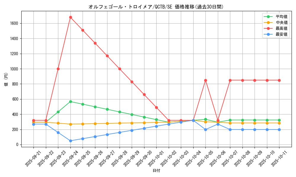 card_4248_series_576_rarity_5_graph