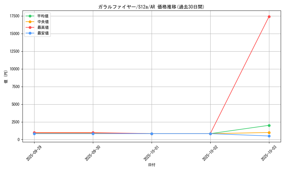card_42500_series_61372_rarity_86461_graph