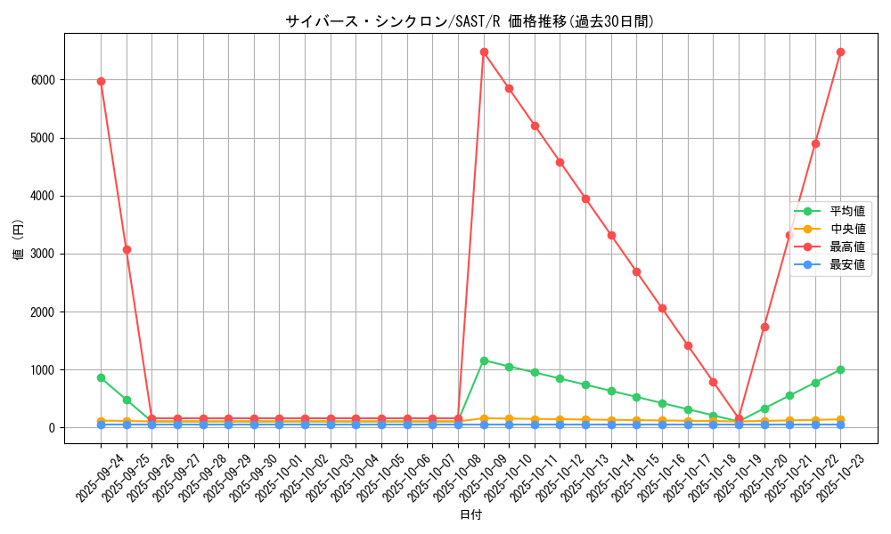 card_4260_series_9725_rarity_62_graph