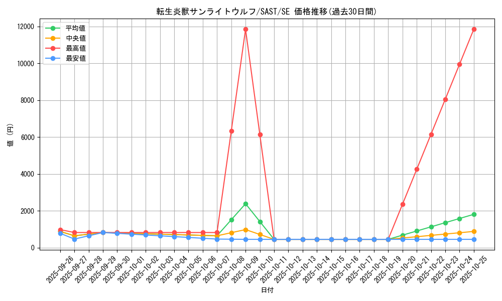 card_4266_series_9725_rarity_5_graph