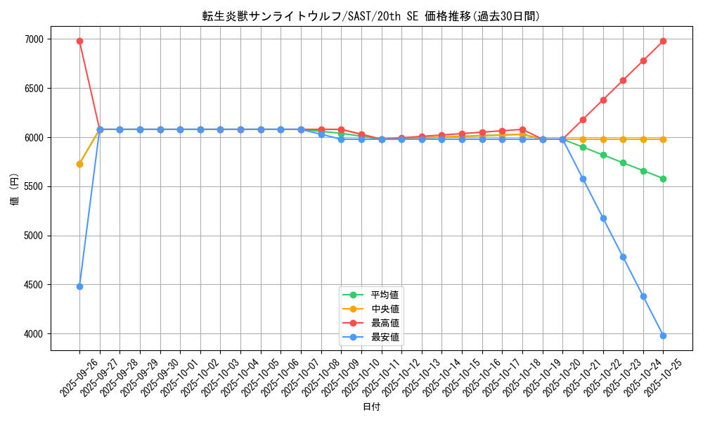 card_4266_series_9725_rarity_7560_graph