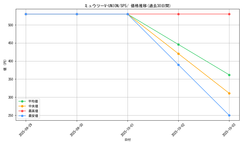 card_42711_series_61347_rarity_95225_graph
