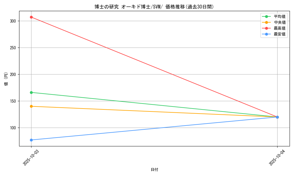 card_42877_series_61422_rarity_95225_graph