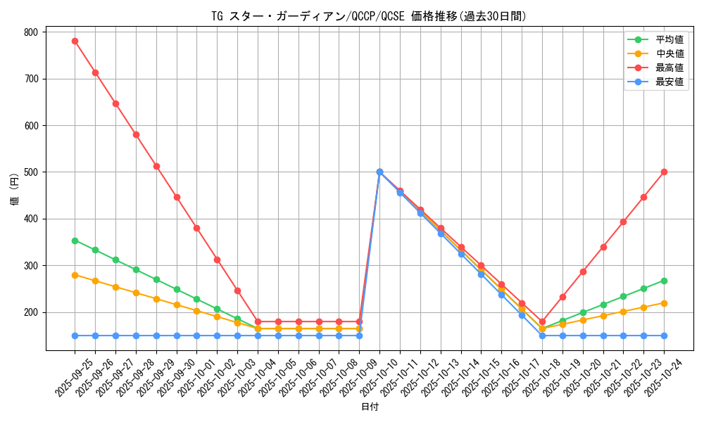 card_4290_series_2528_rarity_408_graph