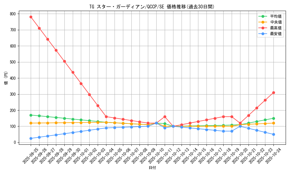 card_4290_series_2528_rarity_5_graph