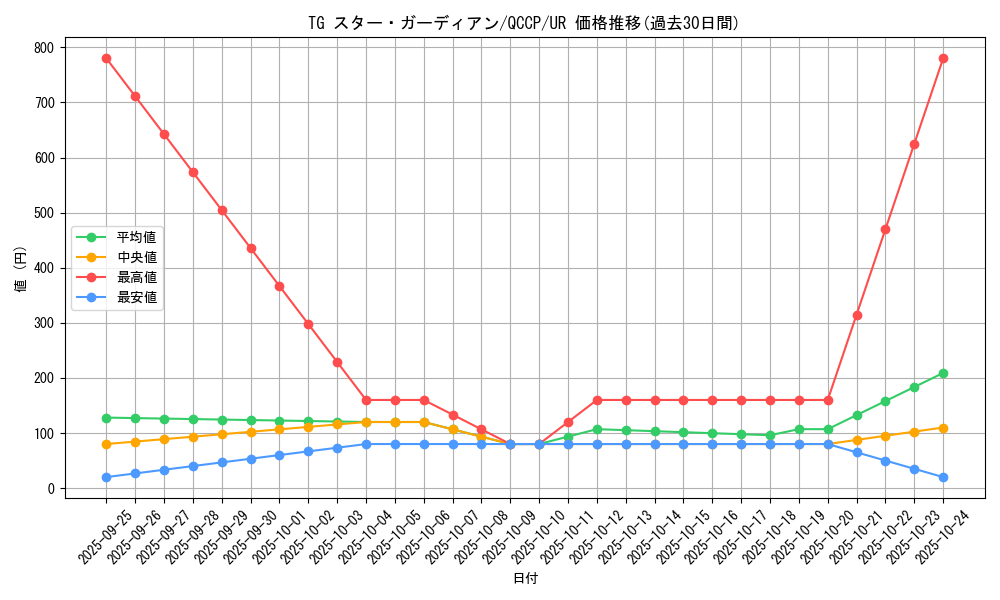 card_4290_series_2528_rarity_7_graph