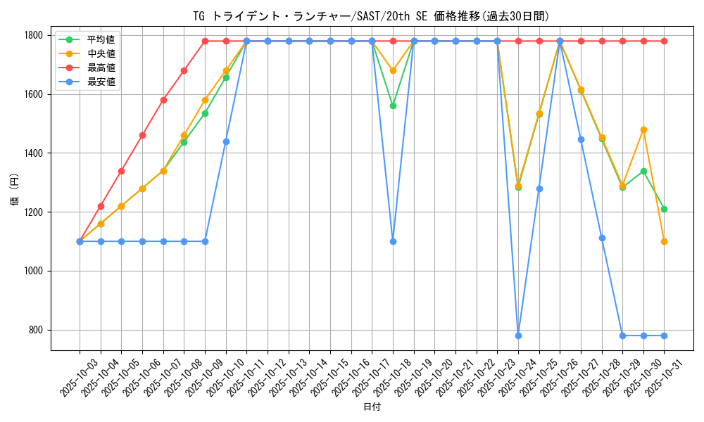 card_4292_series_9725_rarity_7560_graph