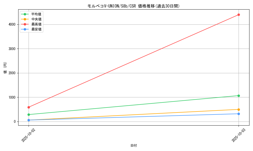card_42987_series_61353_rarity_84679_graph