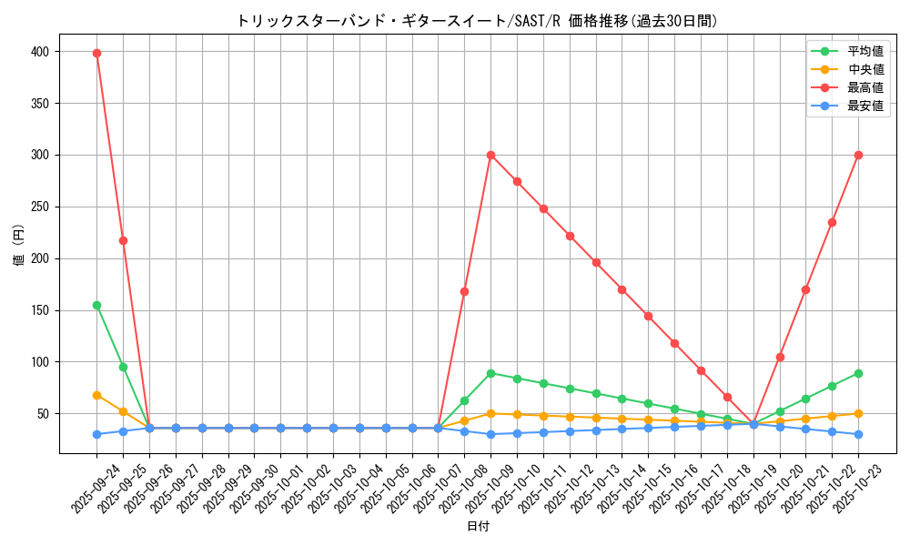 card_4298_series_9725_rarity_62_graph