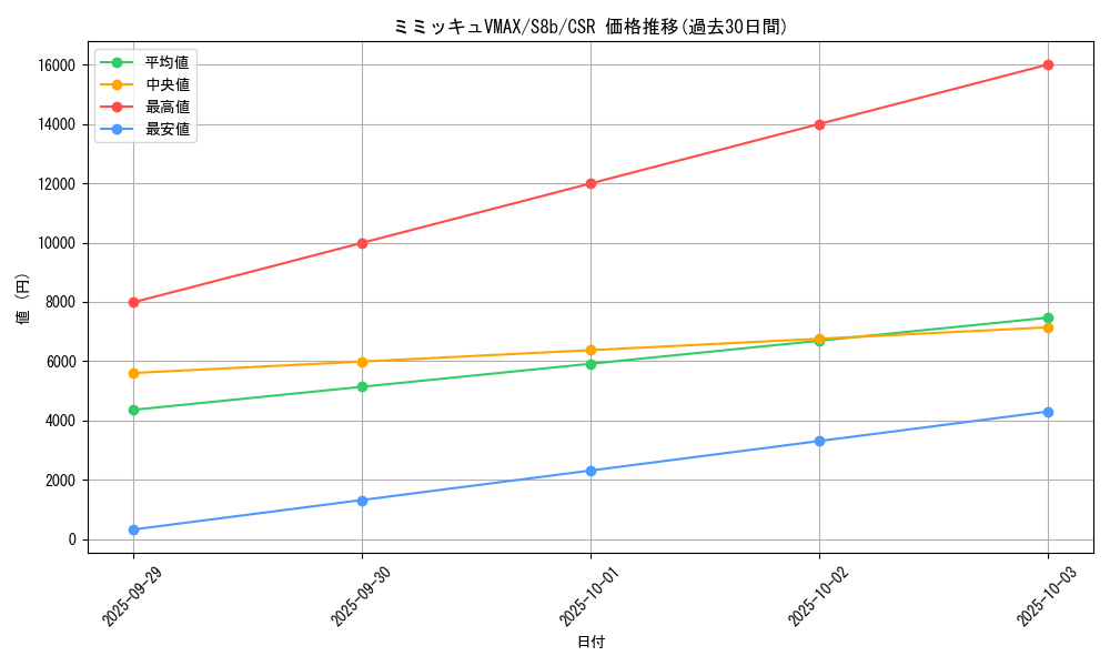 card_43008_series_61353_rarity_84679_graph