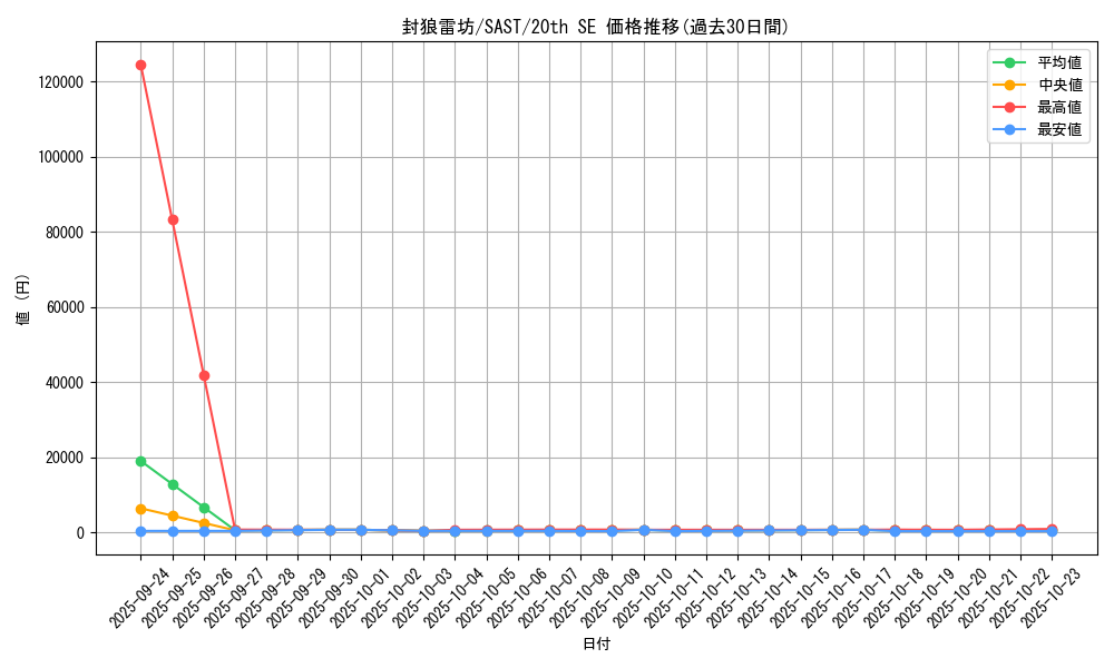 card_4306_series_9725_rarity_7560_graph