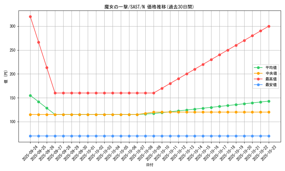 card_4310_series_9725_rarity_1_graph