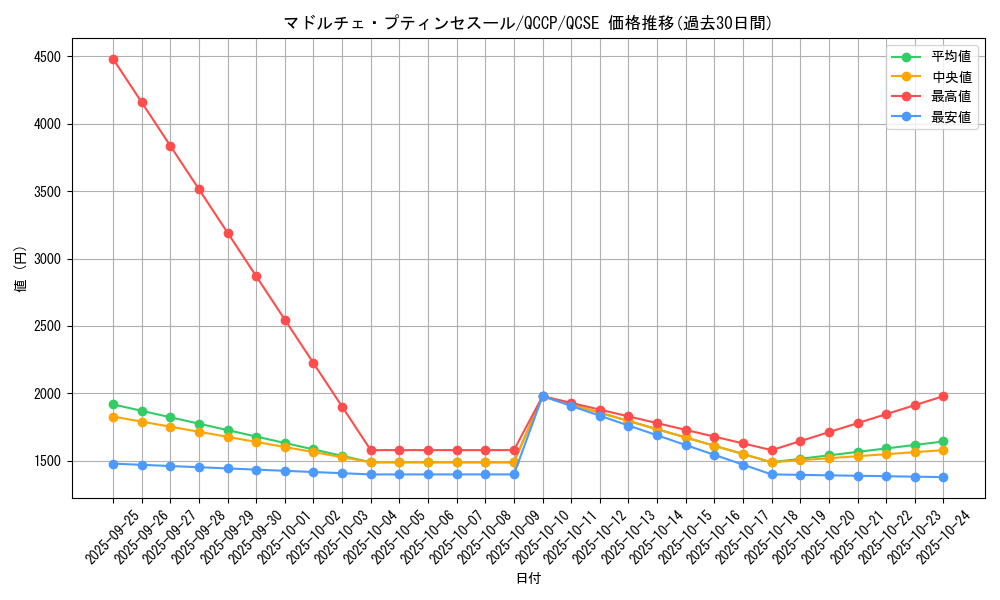 card_4311_series_2528_rarity_408_graph