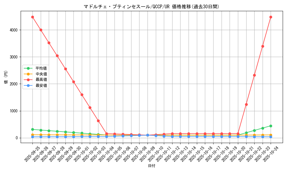 card_4311_series_2528_rarity_7_graph