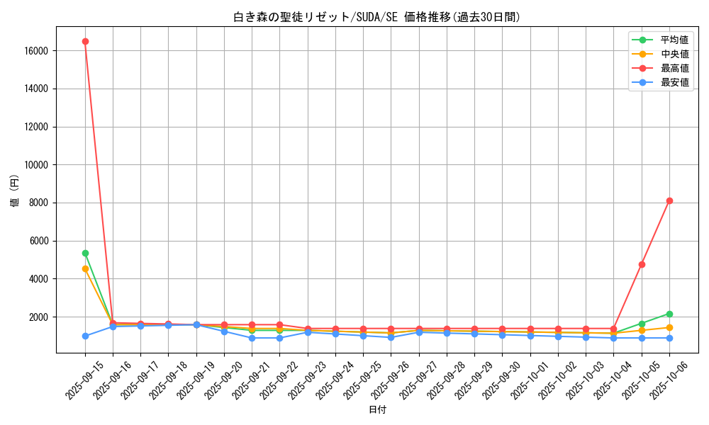 card_431_series_757_rarity_5_graph