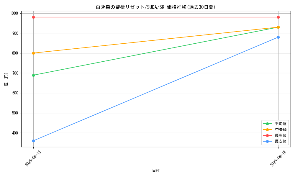 card_431_series_762_rarity_3_graph