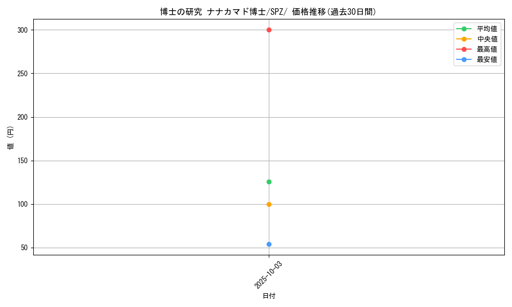 card_43619_series_61366_rarity_95225_graph