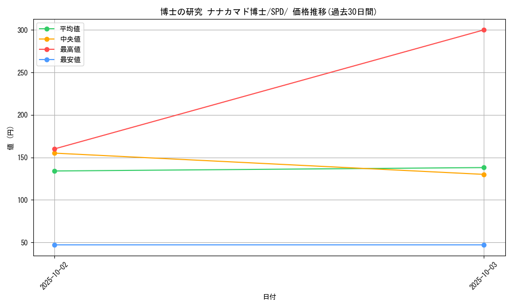 card_43619_series_61367_rarity_95225_graph