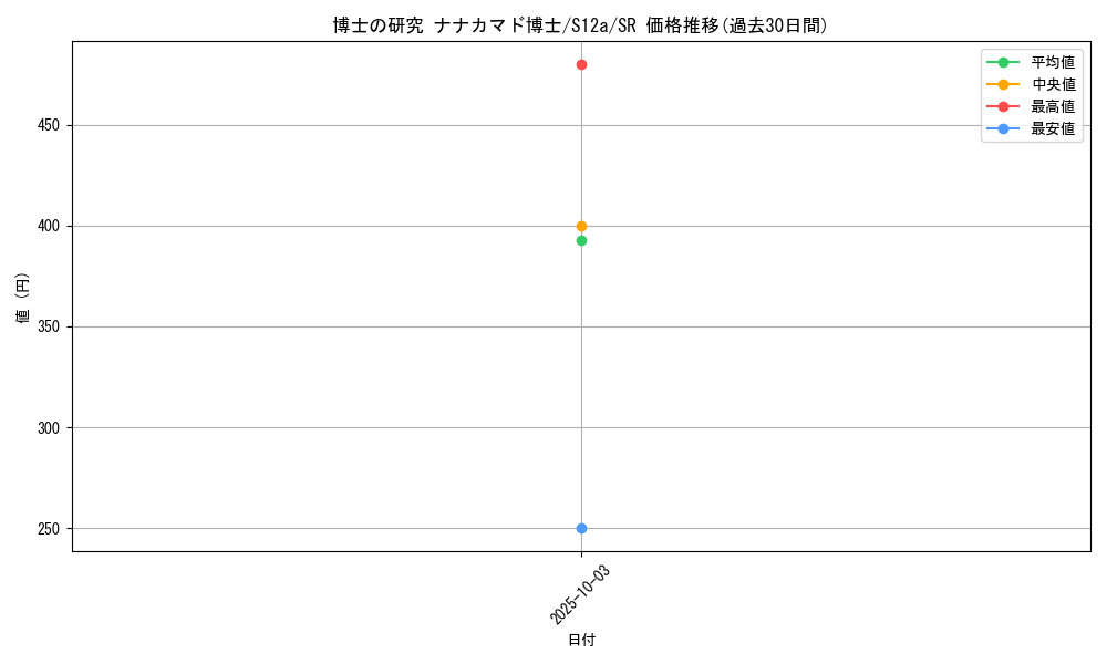card_43619_series_61372_rarity_71891_graph