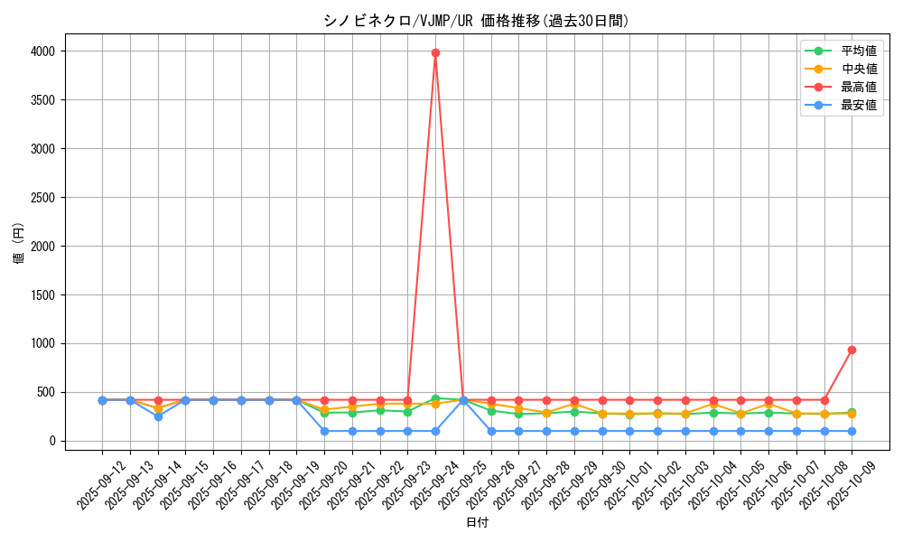 card_4370_series_10009_rarity_7_graph