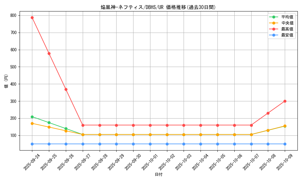 card_4373_series_10012_rarity_7_graph