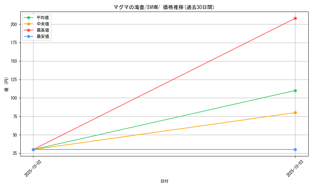 card_43745_series_61408_rarity_95225_graph