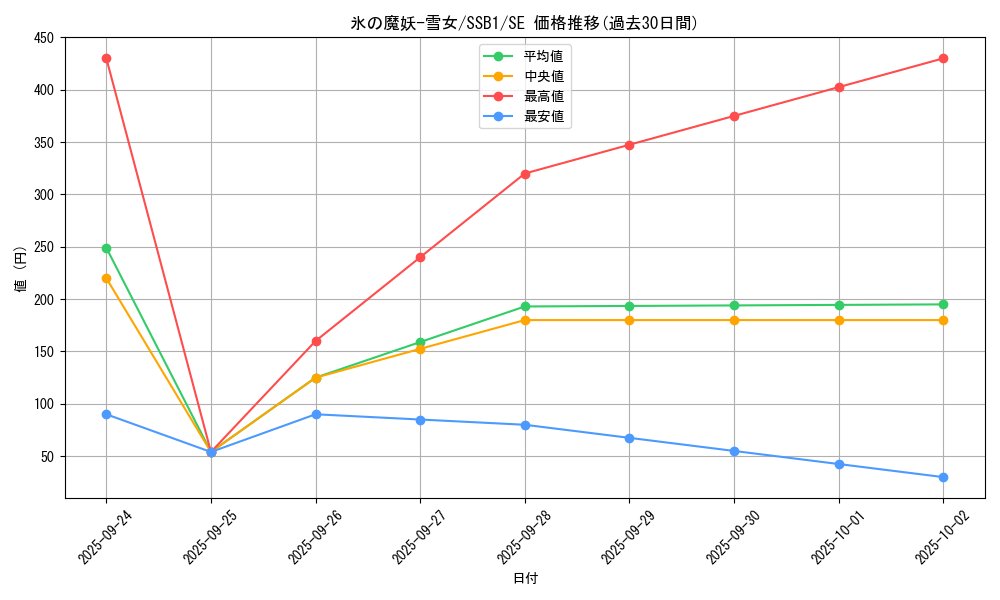 card_4377_series_4636_rarity_5_graph