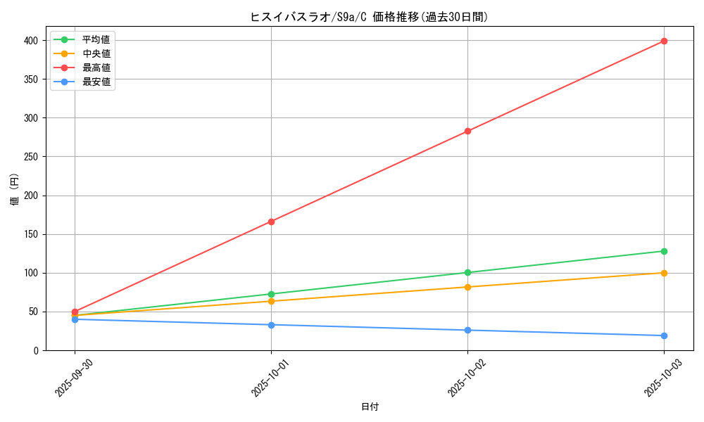 card_43851_series_61358_rarity_65214_graph