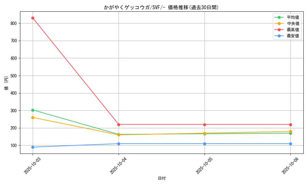 card_43854_series_61394_rarity_95225_graph