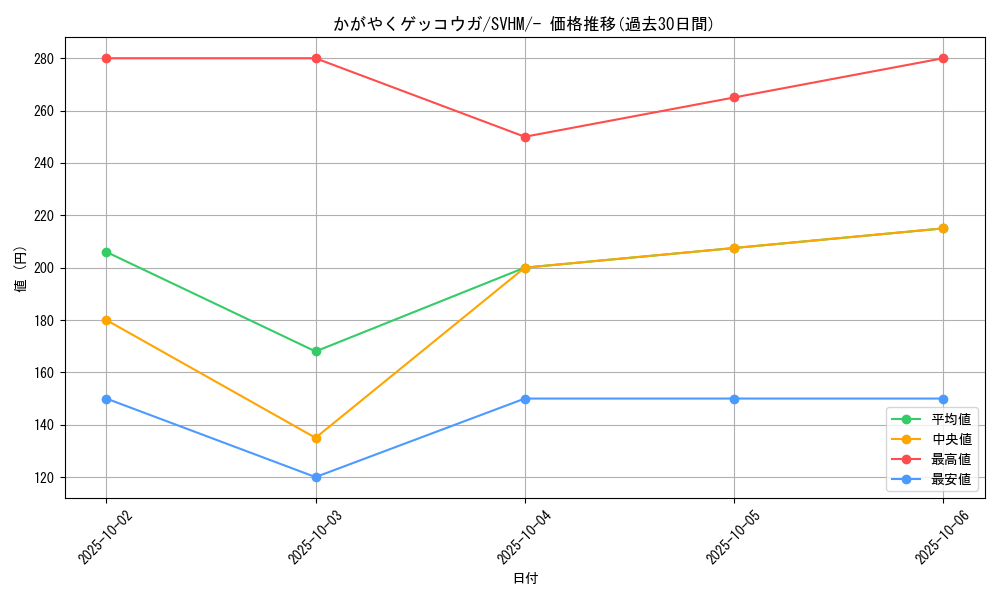 card_43854_series_61408_rarity_95225_graph