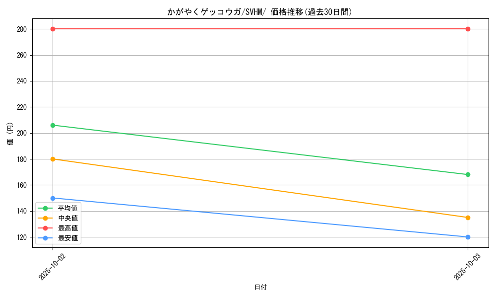 card_43854_series_61408_rarity_95225_graph