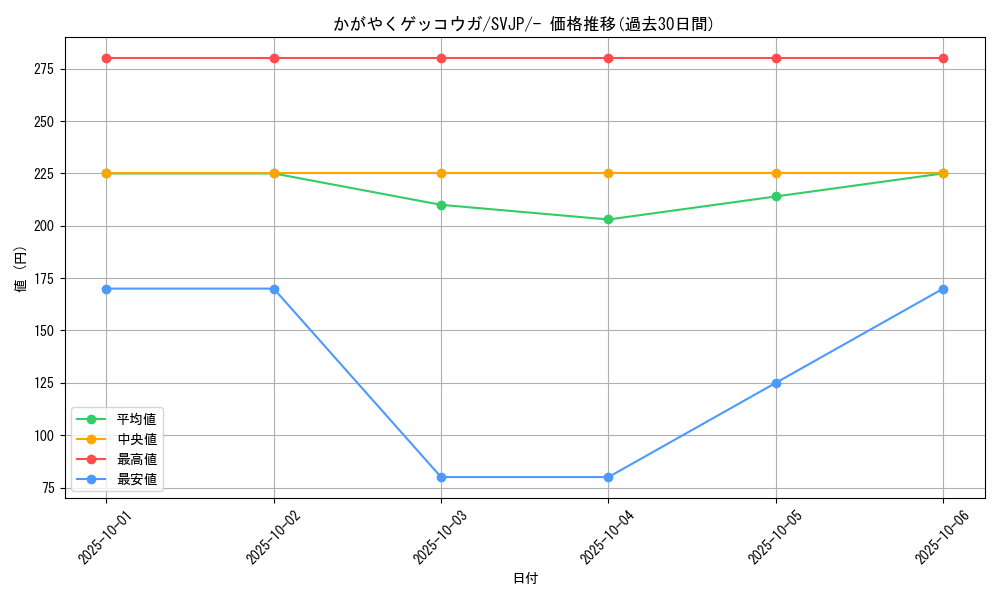 card_43854_series_61414_rarity_95225_graph