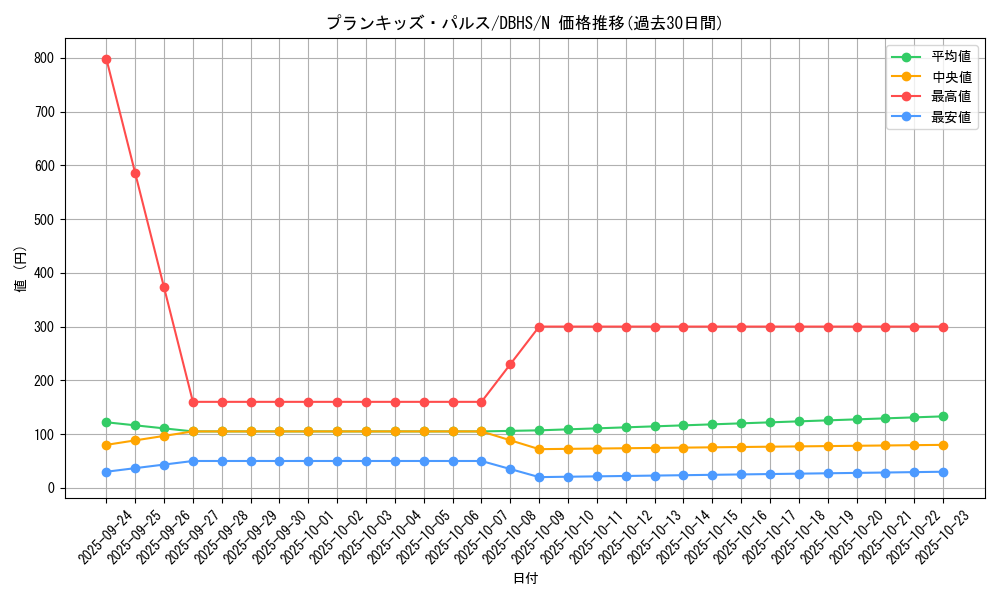 card_4397_series_10012_rarity_1_graph