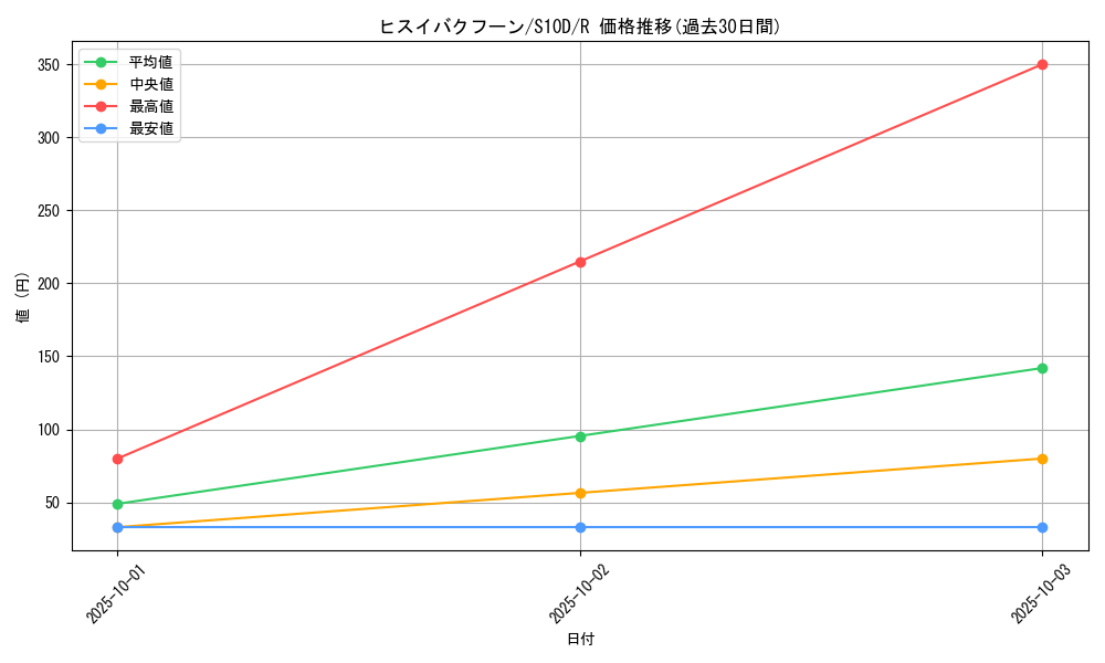 card_43987_series_61361_rarity_65216_graph