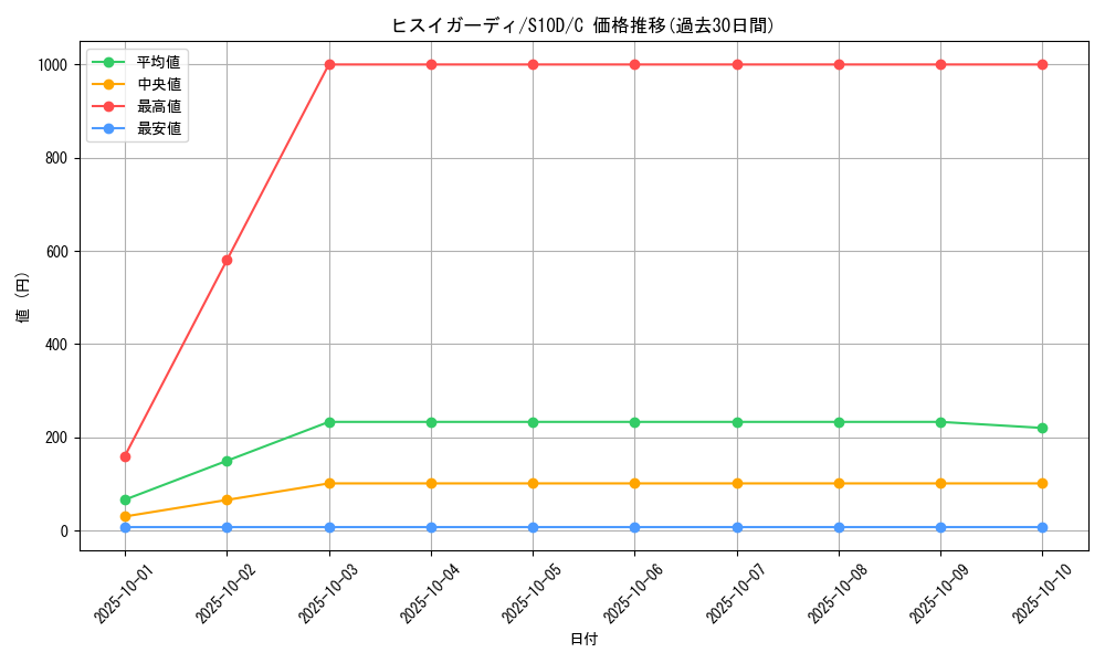 card_43993_series_61361_rarity_65214_graph
