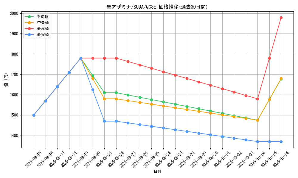 card_439_series_757_rarity_408_graph