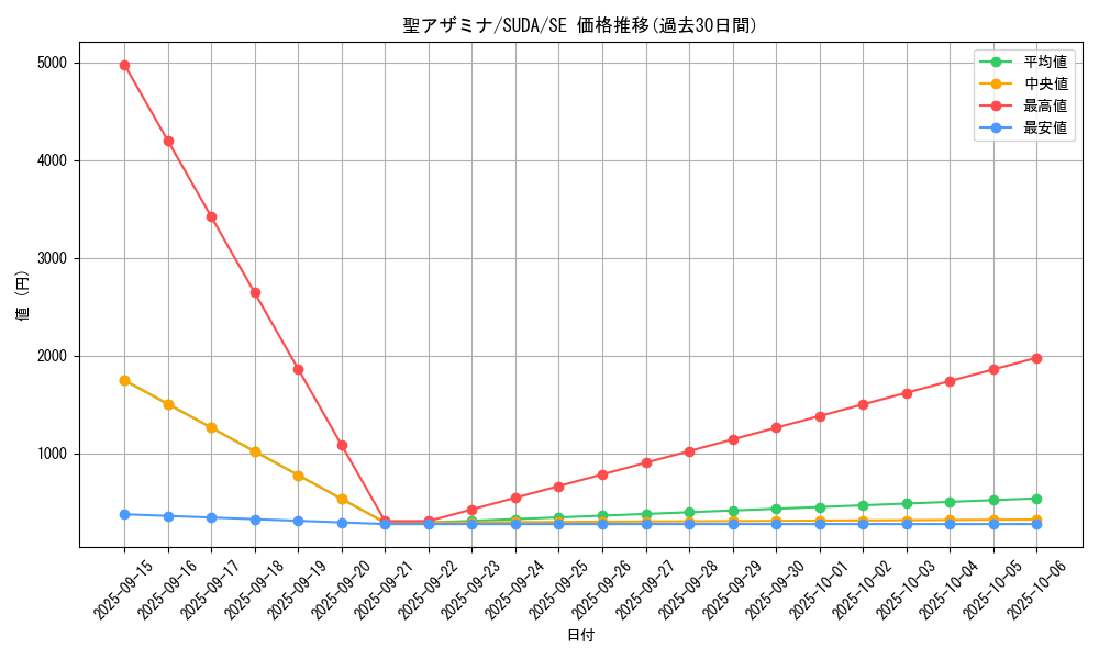 card_439_series_757_rarity_5_graph
