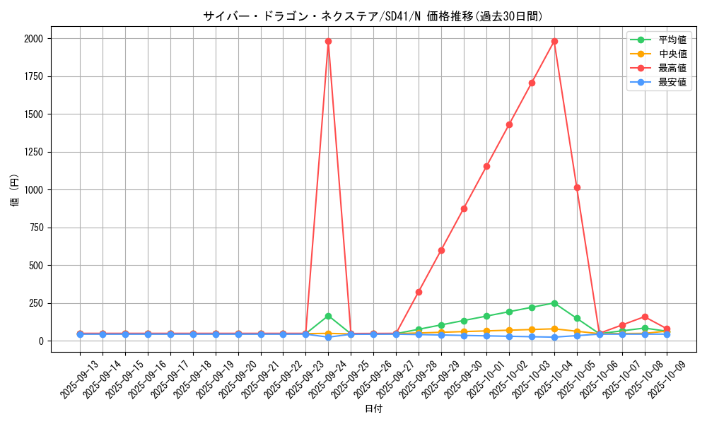 card_4409_series_5623_rarity_1_graph