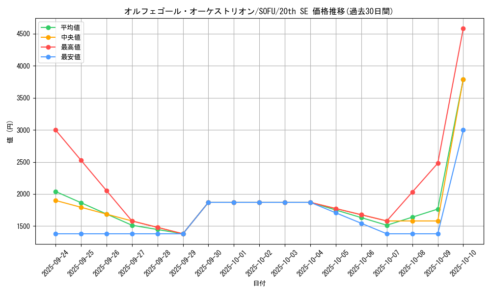 card_4417_series_10094_rarity_7560_graph