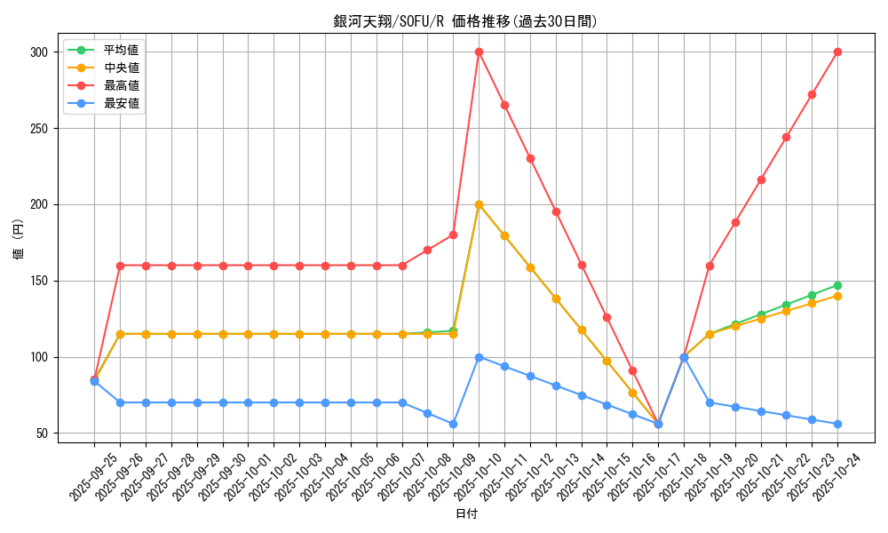card_4428_series_10094_rarity_62_graph