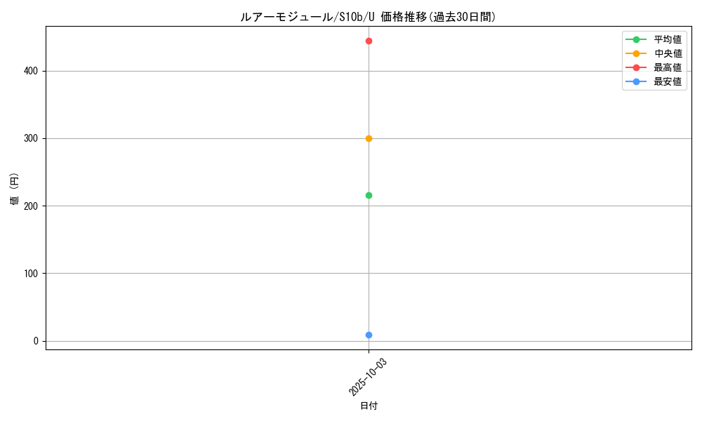 card_44306_series_61364_rarity_65215_graph