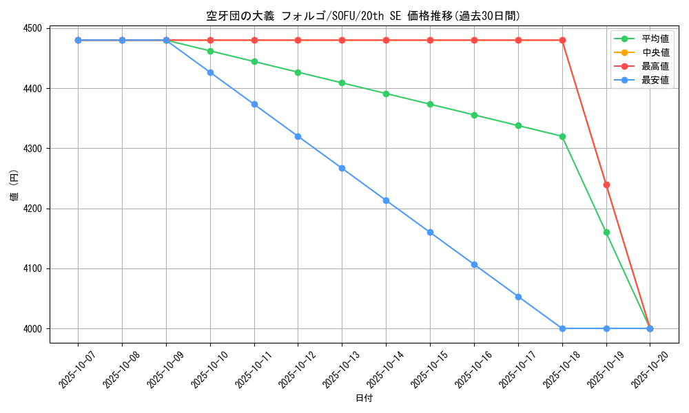 card_4431_series_10094_rarity_7560_graph
