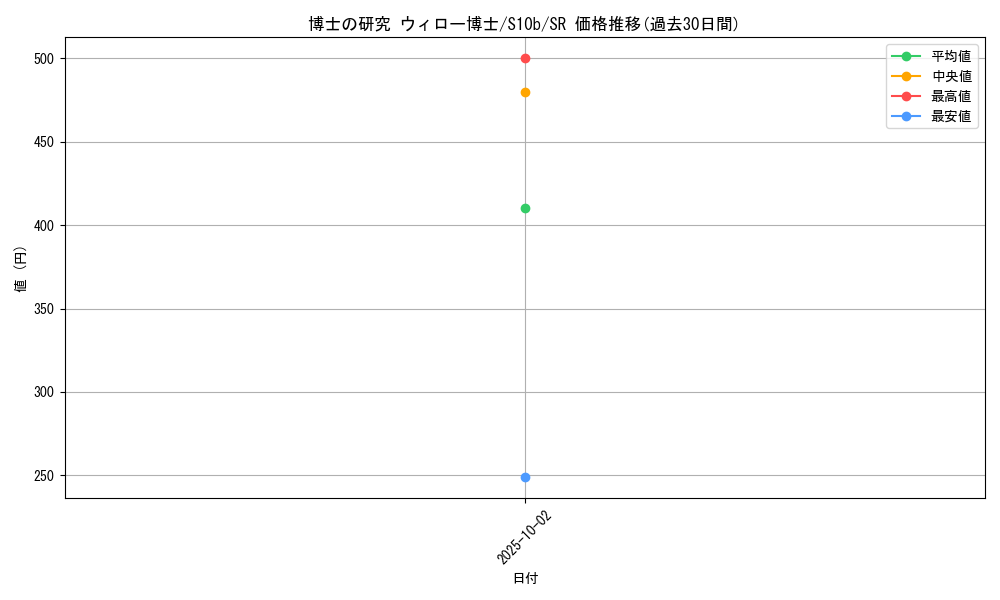 card_44329_series_61364_rarity_71891_graph