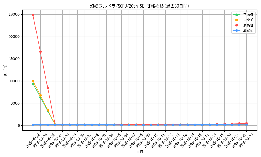 card_4436_series_10094_rarity_7560_graph