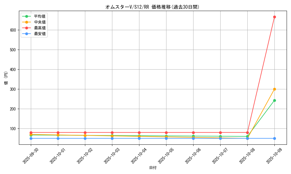 card_44627_series_61370_rarity_73311_graph