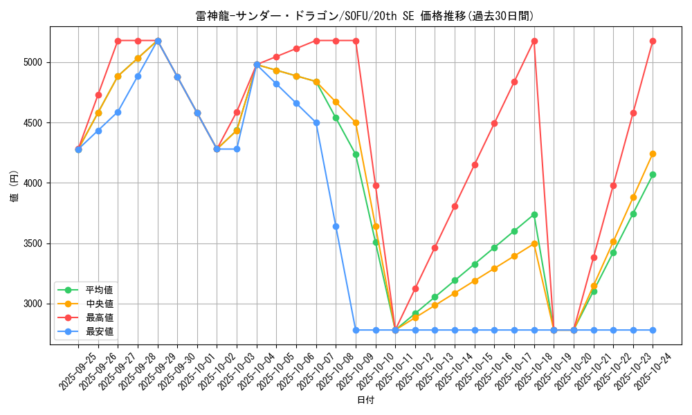 card_4486_series_10094_rarity_7560_graph